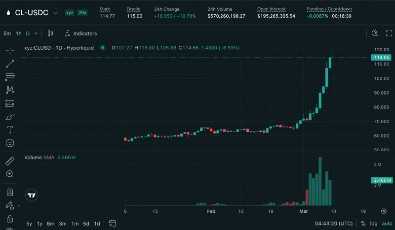 Рост нефти на 30% вызвал массовую ликвидацию коротких позиций на Hyperliquid